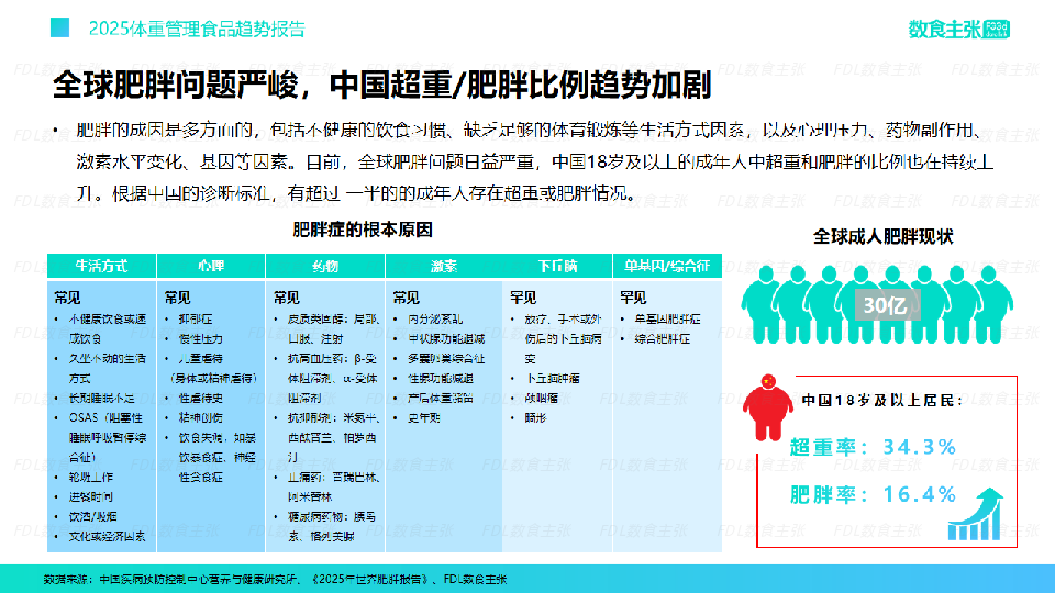 2025年体重管理食品趋势报告
